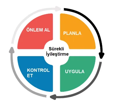 PDCA döngüsü